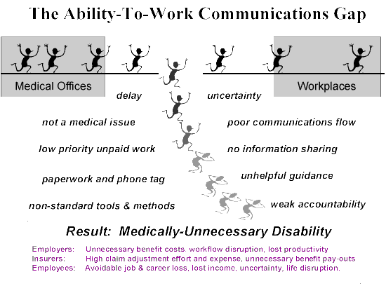Webility.md connects doctors' offices with employers and insurers to automate, streamline, and enrich communications about whether injured and ill employees can work.
